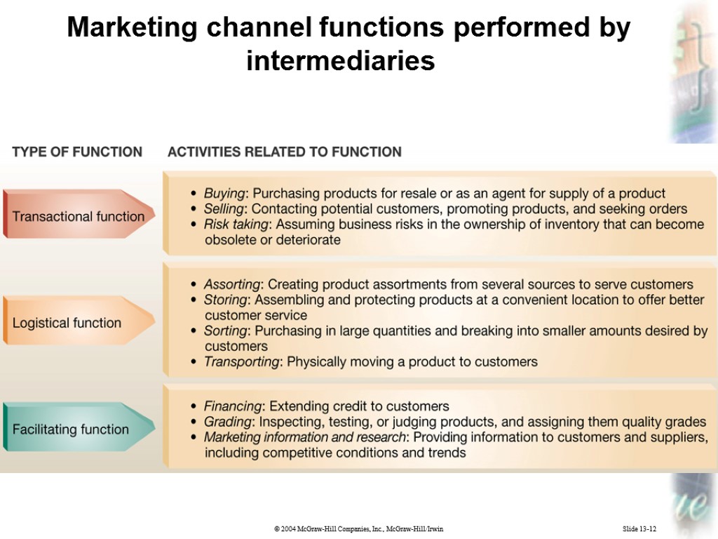 Slide 13-12 Marketing channel functions performed by intermediaries